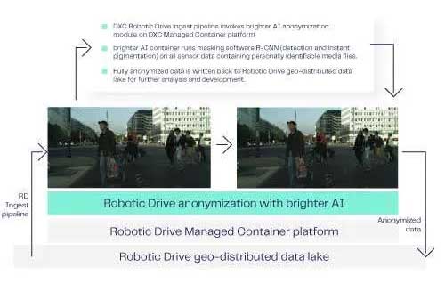 自動運転車のデータプライバシー問題を解決―DXCテクノロジー社とbrighter Redactのコラボレーション イメージ画像