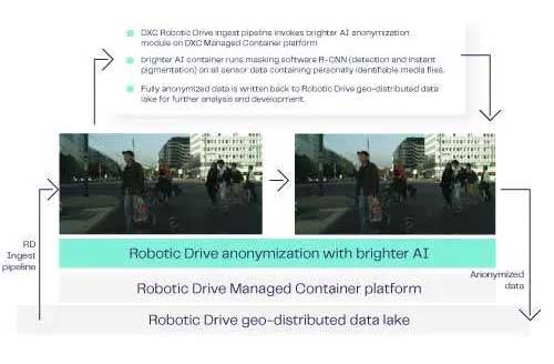 自動運転車のデータプライバシー問題を解決―DXCテクノロジー社とbrighter Redactのコラボレーション
