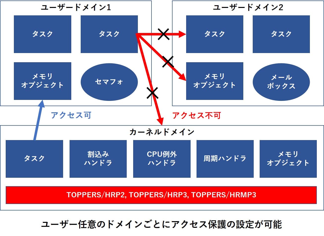 TOPPERSカーネルではユーザー任意のドメインごとにアクセス保護の設定が可能