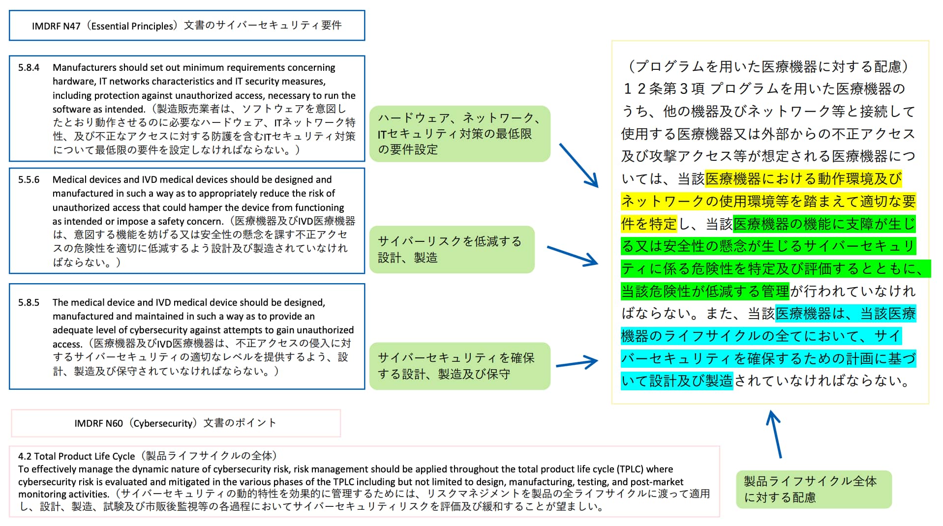 医療機器に関するサイバーセキュリティ対策の原則及び実践