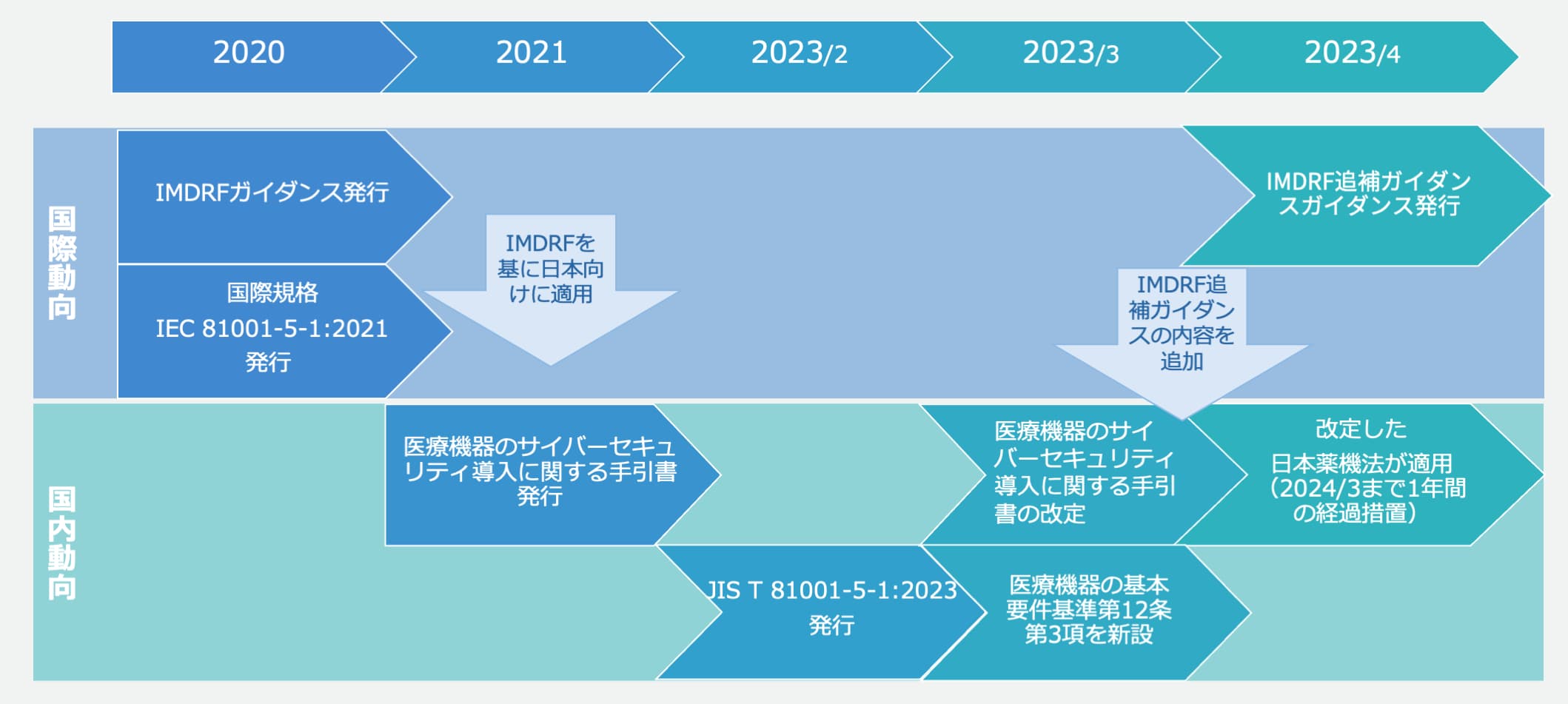 医療機器のサイバーセキュリティ関連の国内外の動向