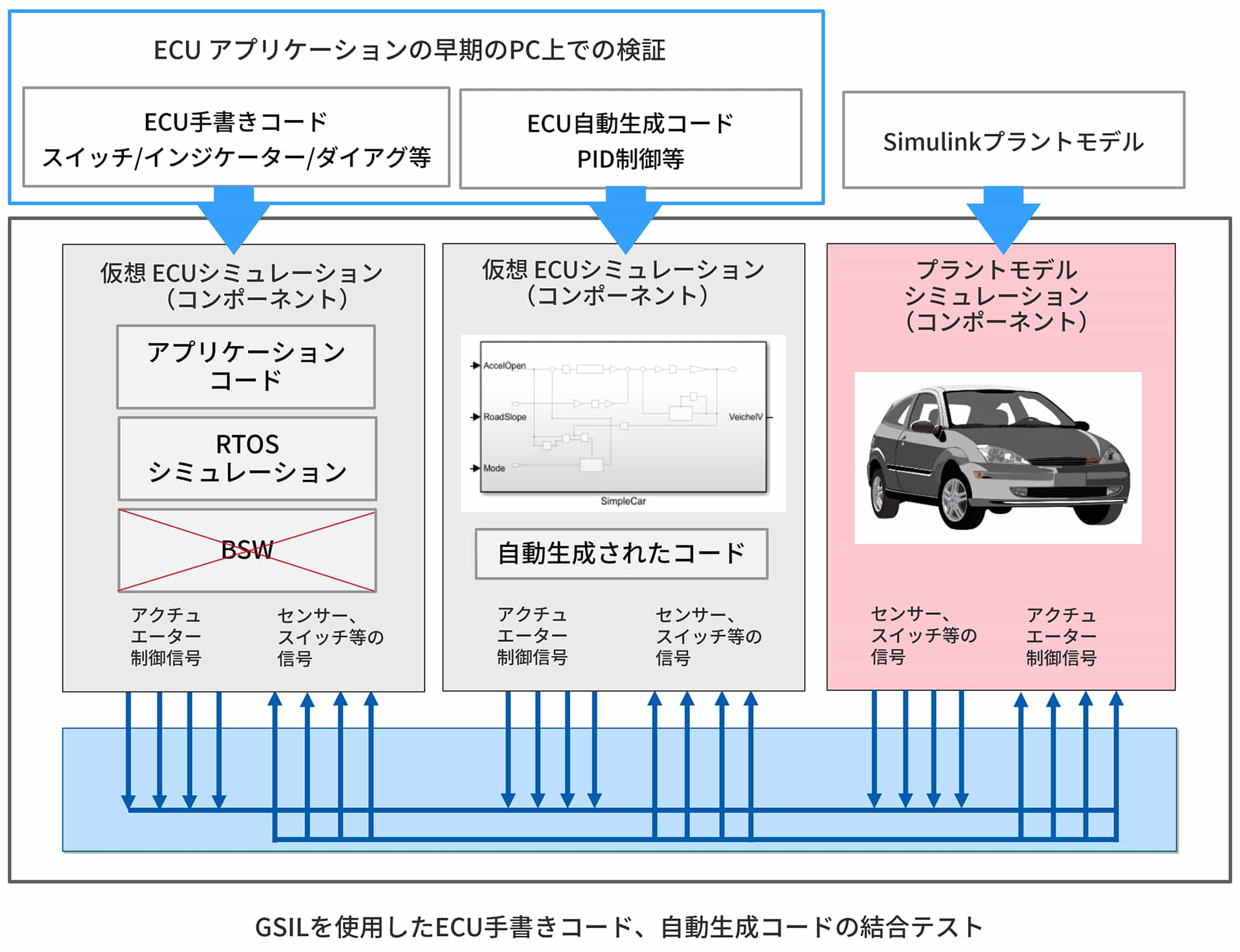 GSILを使用したECU手書きコード、自動生成コードの結合テスト