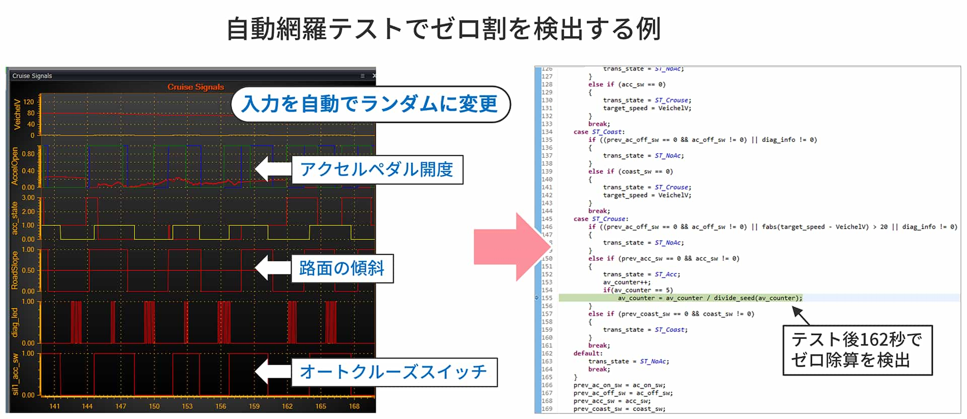 自動網羅テストの例