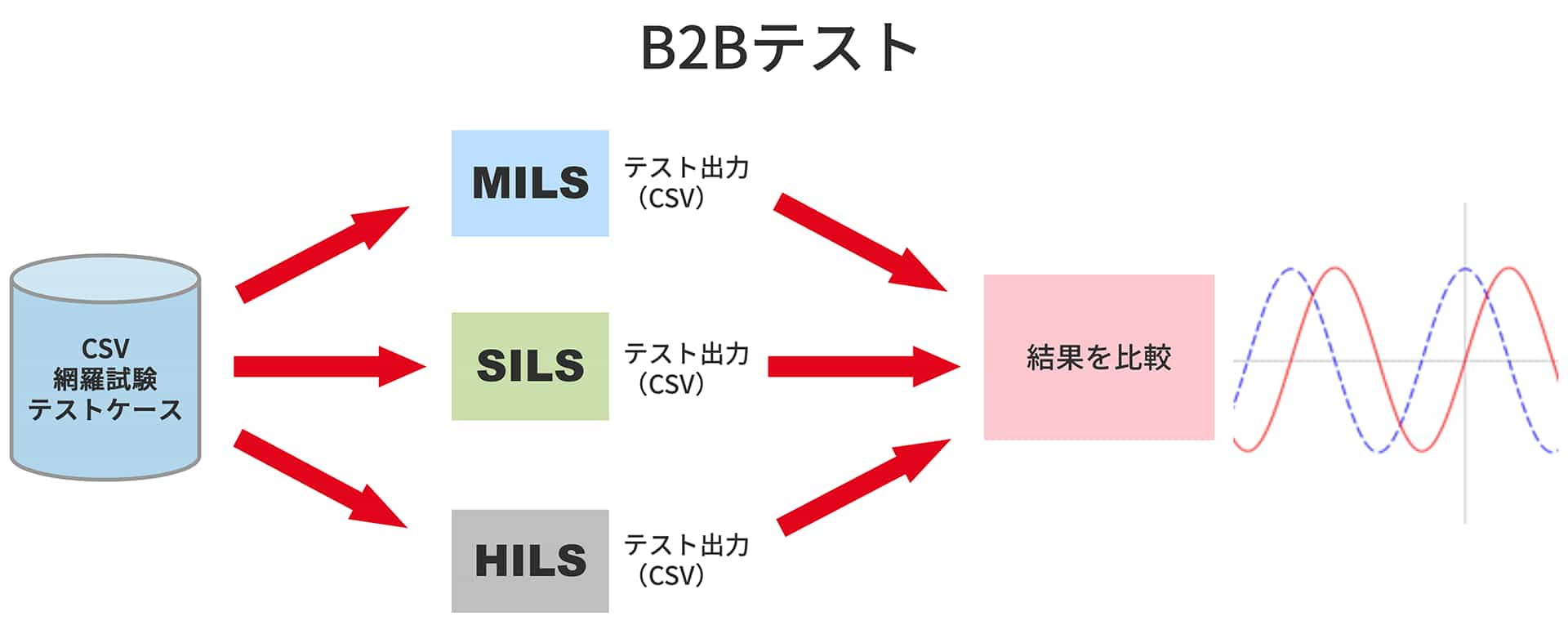 B2Bテスト