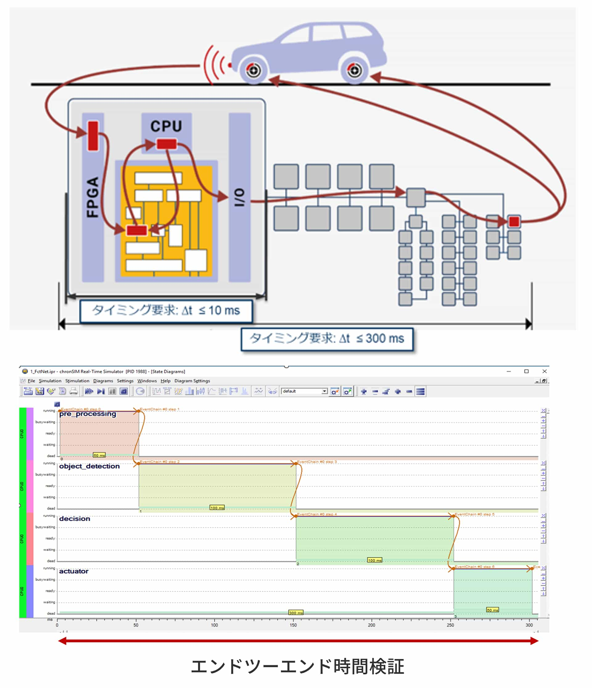 GSILによるタイミング検証の例