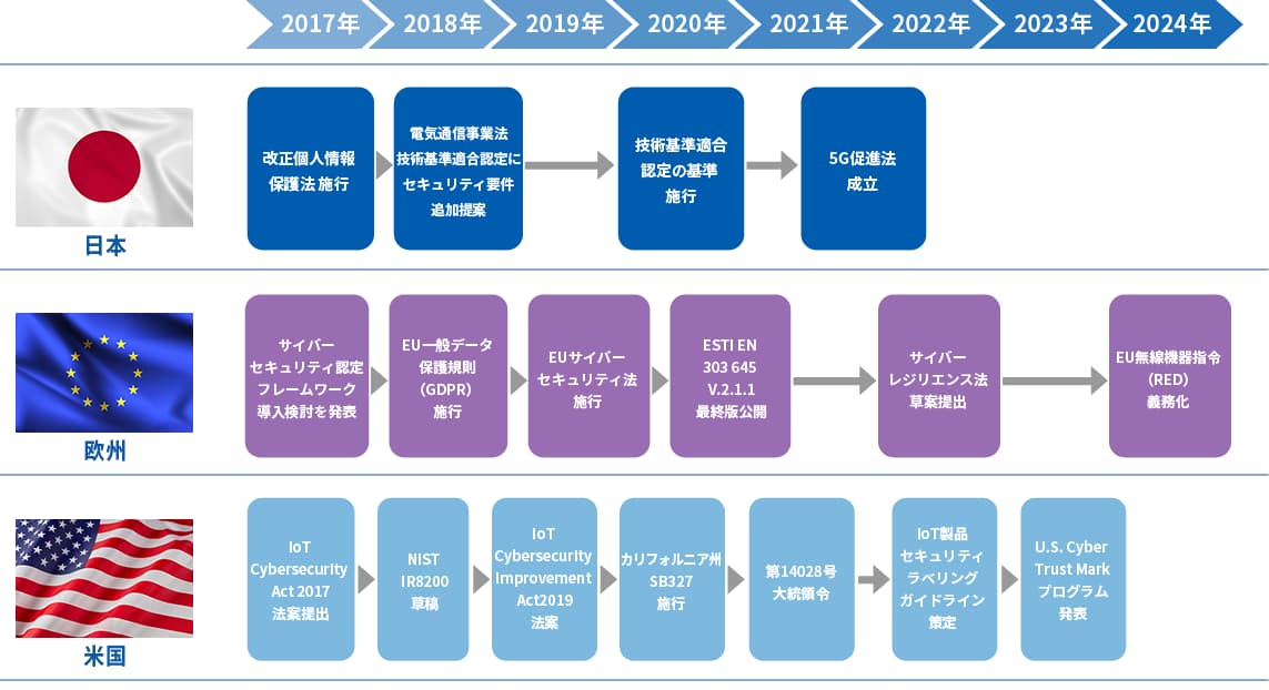 各国のIoT製品セキュリティ確保のための取り組み：日本 