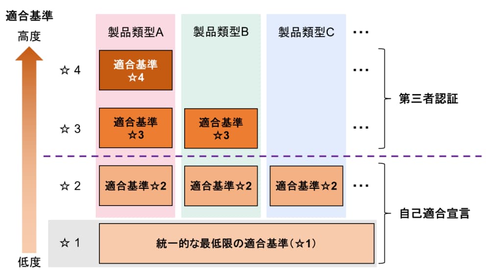 適合性評価レベルのイメージ図