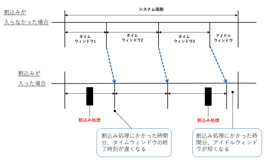 TOPPERSカーネルの時間パーティショニング機能の概要