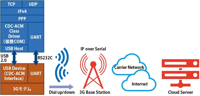 従来の3G移動体無線網接続イメージ