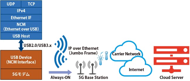 5G移動体無線網接続イメージ