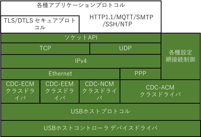 移動体無線ソリューション構成図