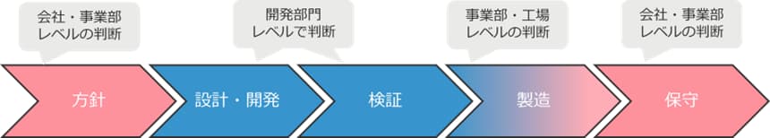 ステージにおける判断レベル