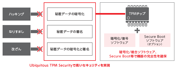 TPMセキュリティソリューション - Ubiquitous TPM Security
