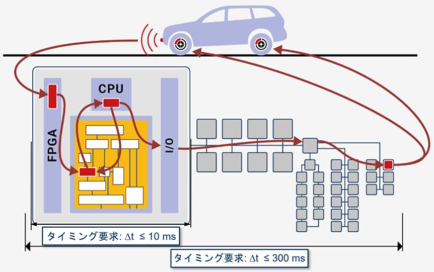 タイミング要求の概念図