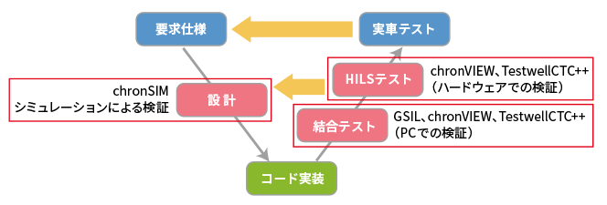 V字開発プロセスでのタイミング検証