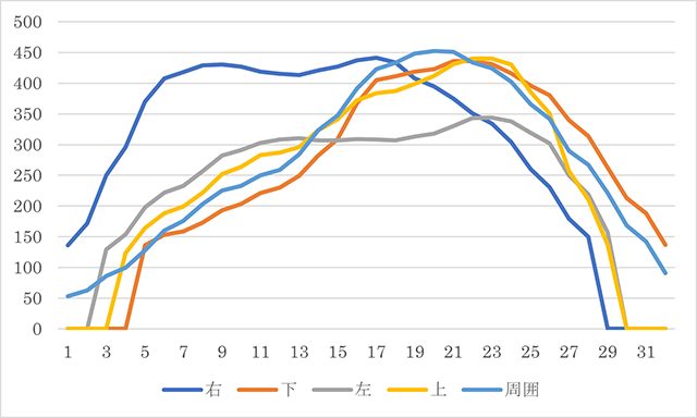 センサー値の時間遷移グラフ1