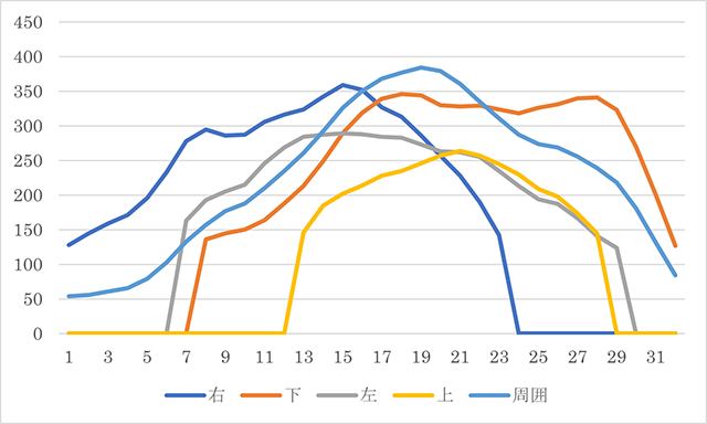 センサー値の時間遷移グラフ2