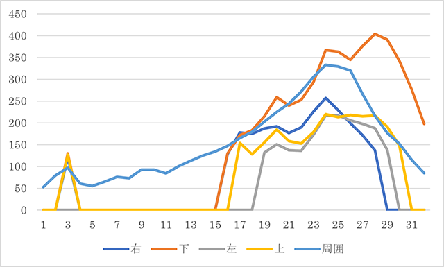 センサー値の時間遷移グラフ3