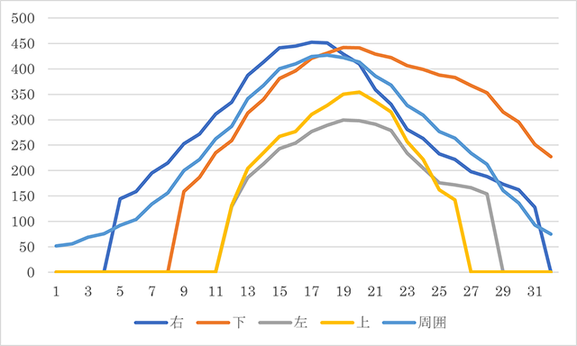 センサー値の時間遷移グラフ4