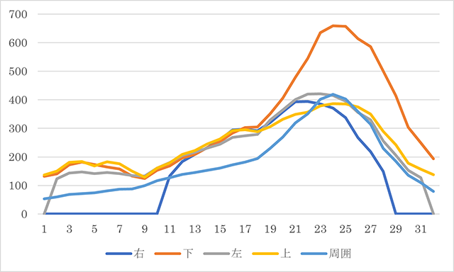 センサー値の時間遷移グラフ6