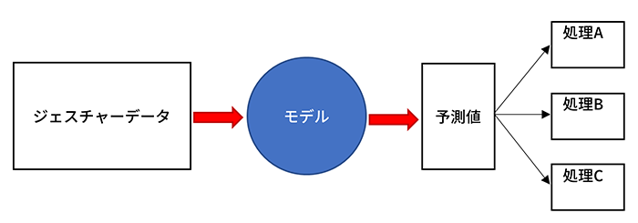 処理フロー概要図