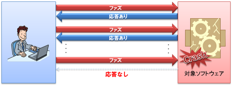 ファジングによる脆弱性検出イメージ