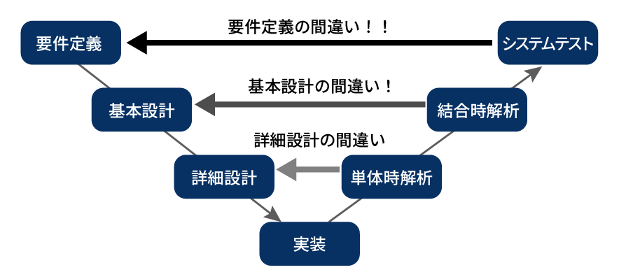 V字モデルでの不具合修正手戻り工数