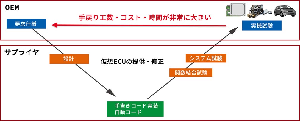 OEM⇔サプライヤ間でのECU開発の流れ