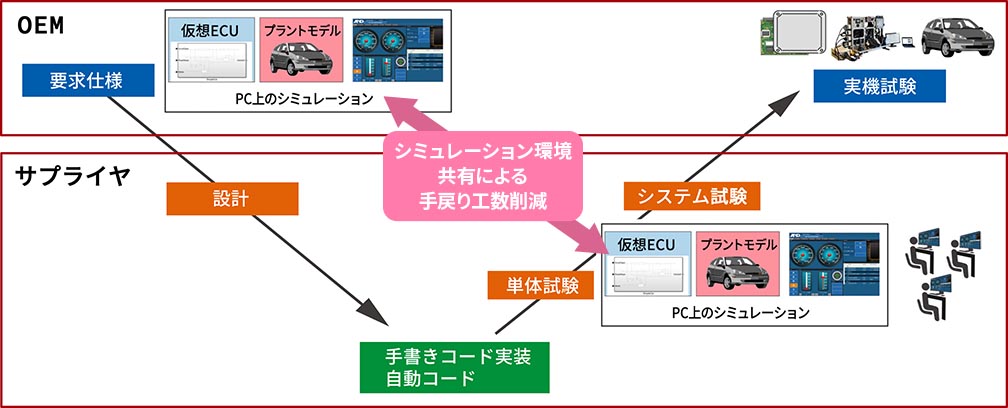 SILSを使用した要求仕様の不具合の早期発見