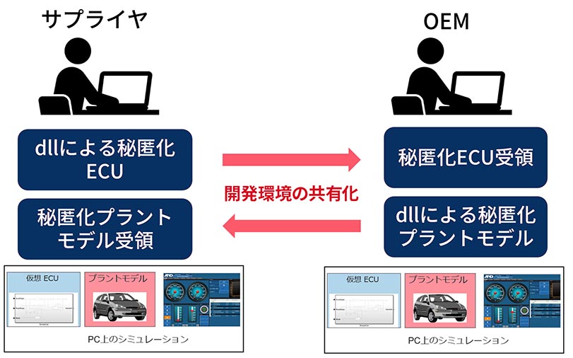 サプライヤ・OEM間での開発環境の共有化