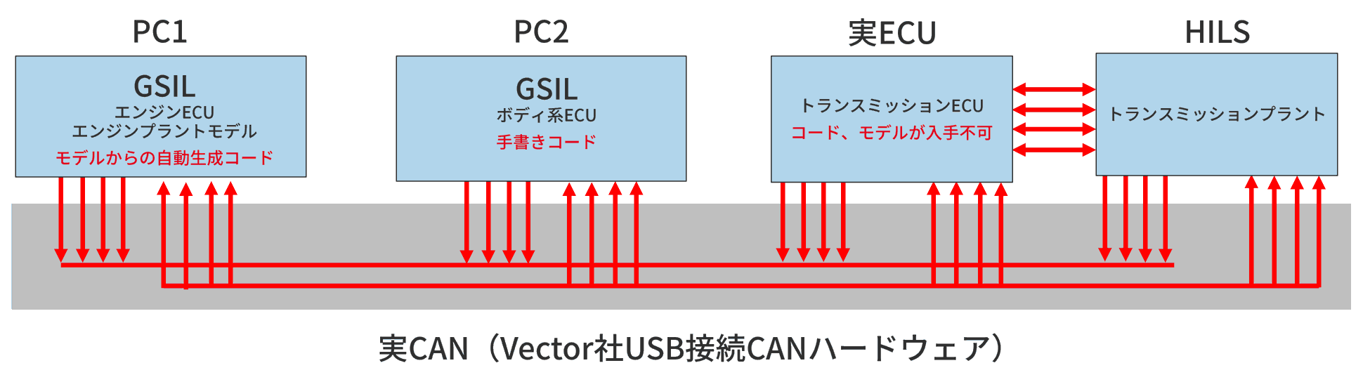 CANを使用した実ECUを含む統合テスト その1