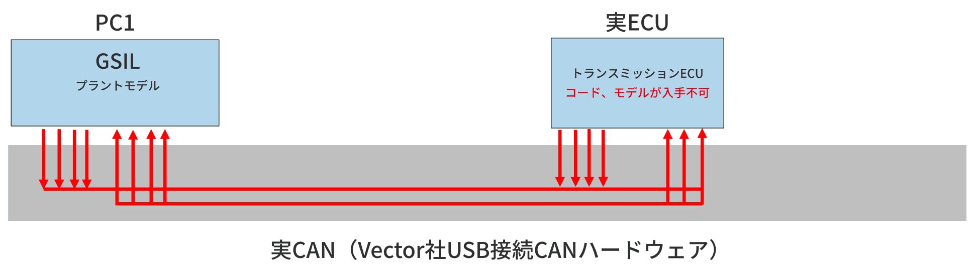 CANを使用した実ECUを含む統合テスト その2