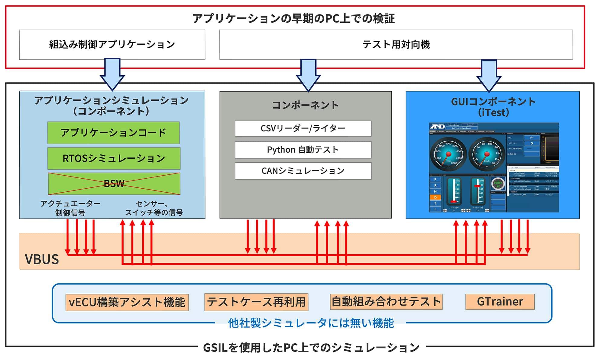 GSILを使用したPC上でのシュミレーションの概略図