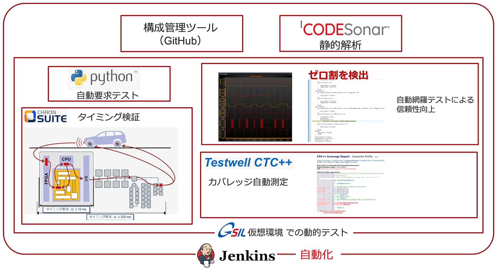GSILによるCIの実現