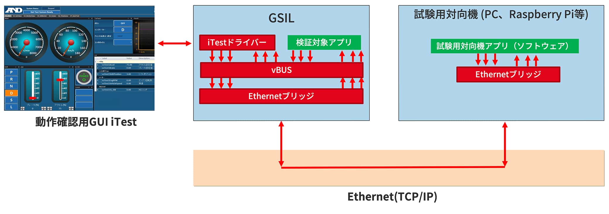 既存の対向機（ハード）を使用してGSILでアプリ検証