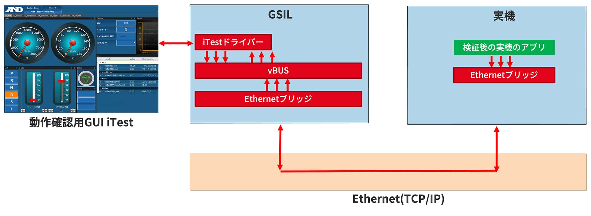 実機完成後にモニターとしてGSILを使用
