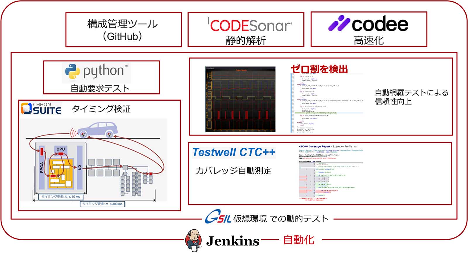 GSILによる各種ツールのCI実行