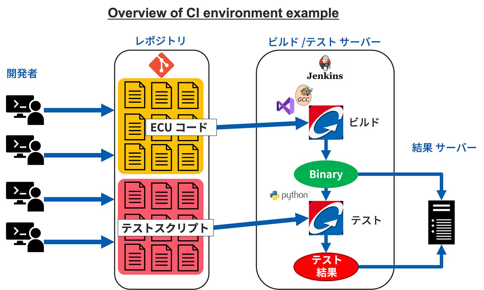 Pythonを使用したCIの構成