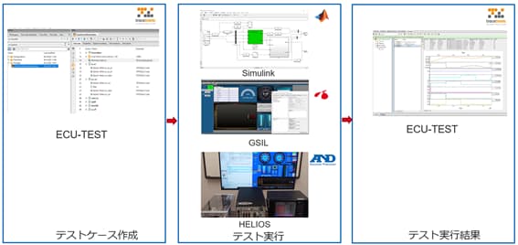 Simulink、GSIL、HELIOSを組み合わせたテスト構成