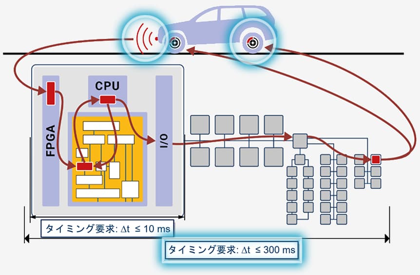 タイミング検証とは