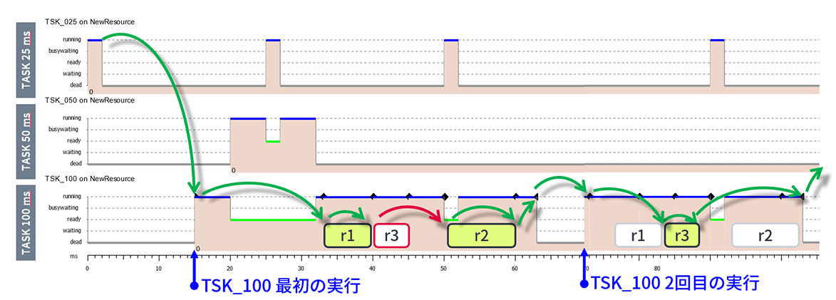 最適化の可能性：イベントチェーンによるタスク内の実行順序の最適化により、サイクル時間の短縮