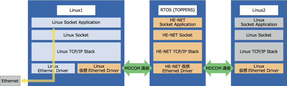 Linux1からEthernetを使用する場合（通常のEthernet通信）