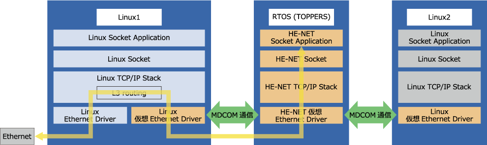 RTOS（TOPPERS）から Ethernet を使用する場合