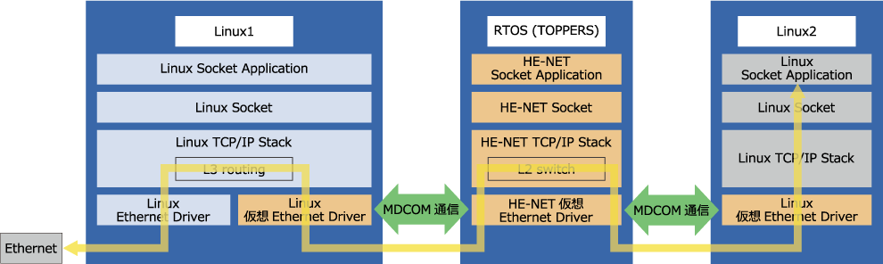 Linux2からEthernetを使用する場合