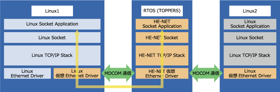 Linux1とRTOS（TOPPERS）間のコア間/OS間通信