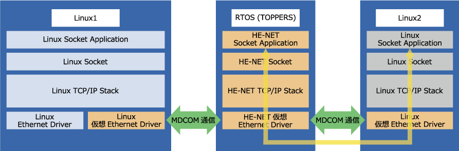 Linux2とRTOS（TOPPERS）間のコア間/OS間通信