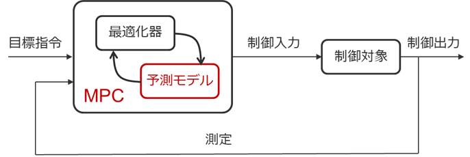 MPC構成図