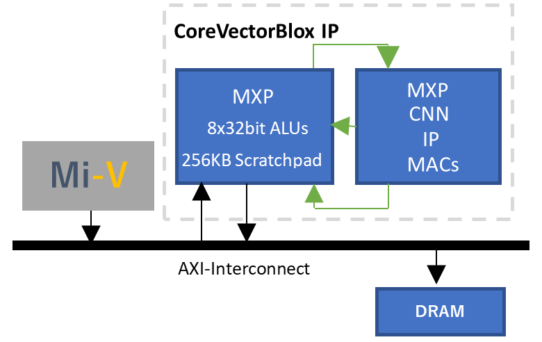 VectorBloxのブロック図