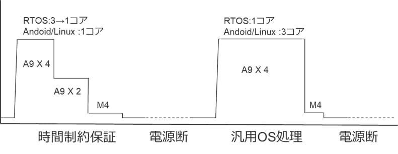 動的コア数割り当ての例