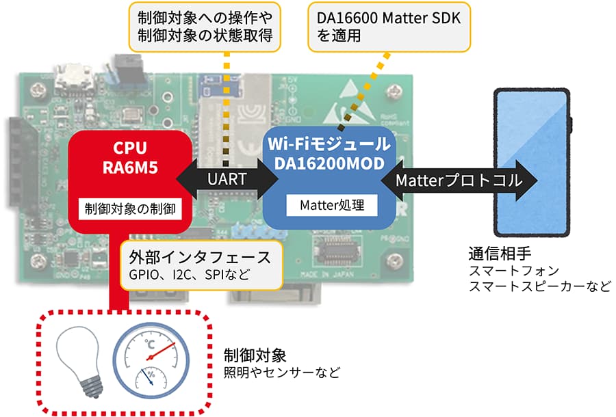 Matter照明デモの構成